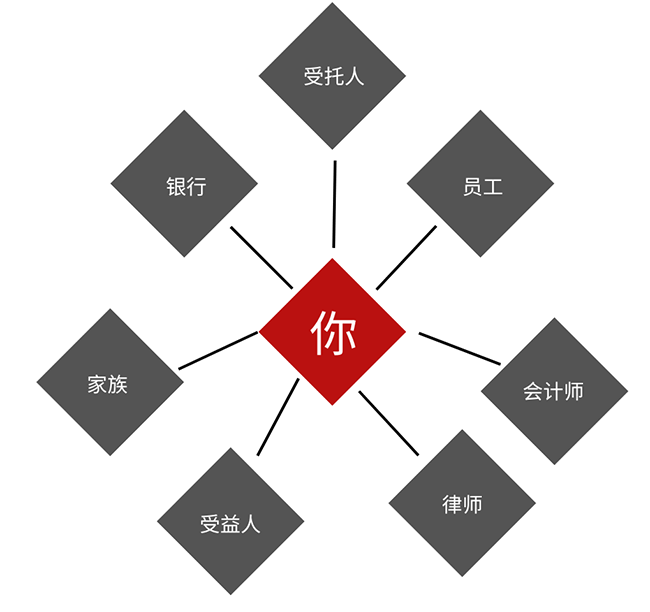 Diagram of future wealth plans